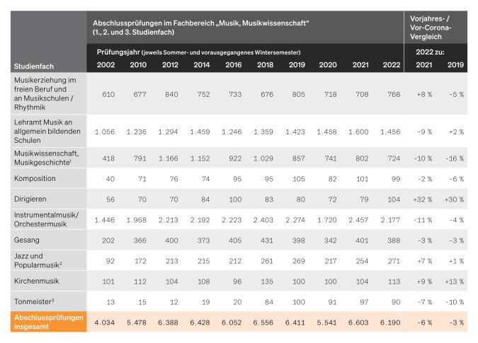 Tabelle: Abschlussprüfungen in Studiengängen für Musikberufe