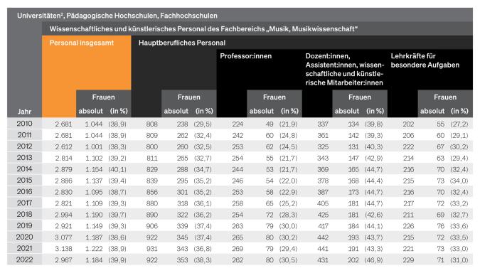 Tabelle: Universitäten, Pädagogische Hochschulen, Fachhochschulen: Hauptberufliches Personal