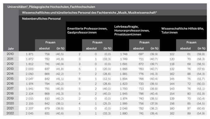 Tabelle: Universitäten, Pädagogische Hochschulen, Fachhochschulen: Nebenberufliches Personal