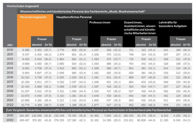 Tabelle: Hochschulen insgesamt: Hauptberufliches Personal