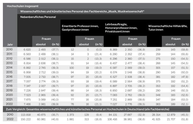 Tabelle: Hochschulen insgesamt: Nebenberufliches Personal
