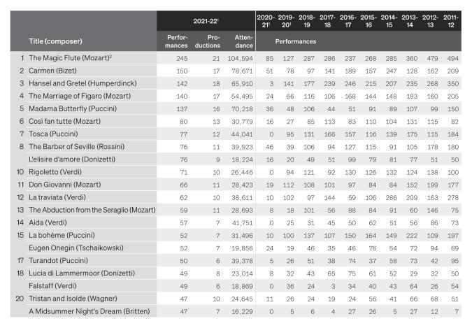 Table: Operas most frequently performed in the 2021-22 season