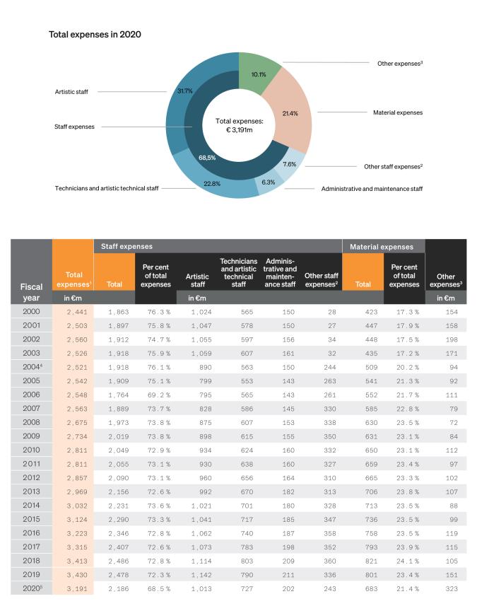 chart and table