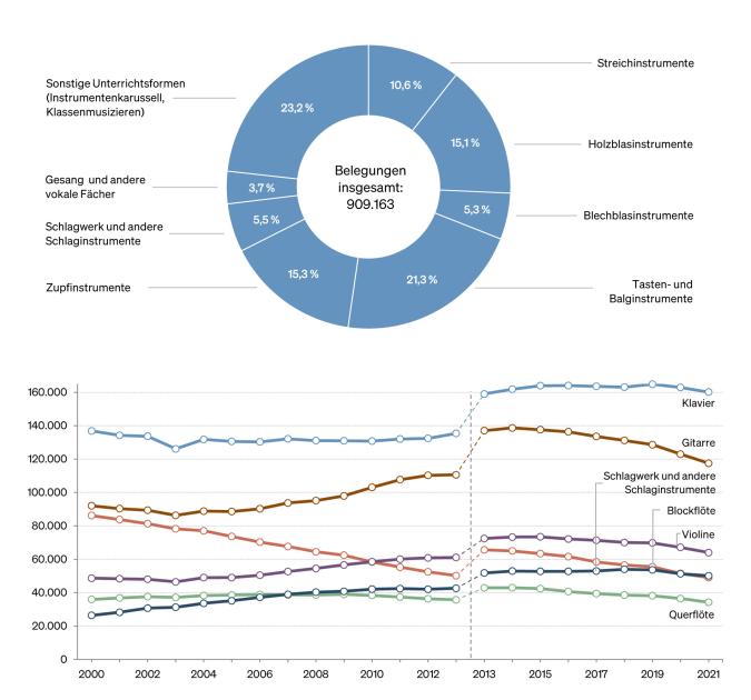 Abbildung: Linien- und Kreisdiagramm