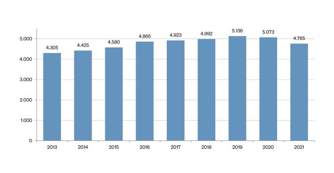 Abbildung: Säulendiagramm
