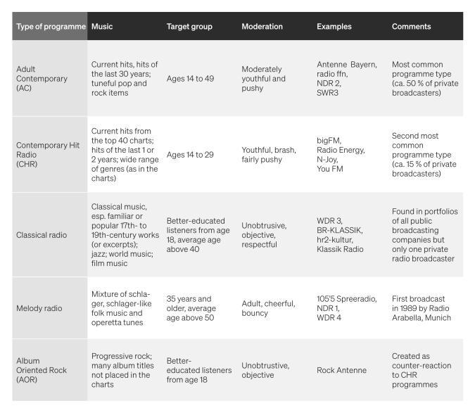 Figure: Table