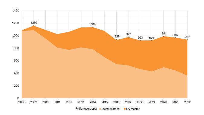 Abbildung: geschichtetes Liniendiagramm Absolvent:innen Staatsexamen und Master