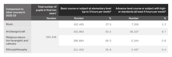 Table: Pupil numbers in the subjects music, art, religion and ethics/philosophy (2022-23)