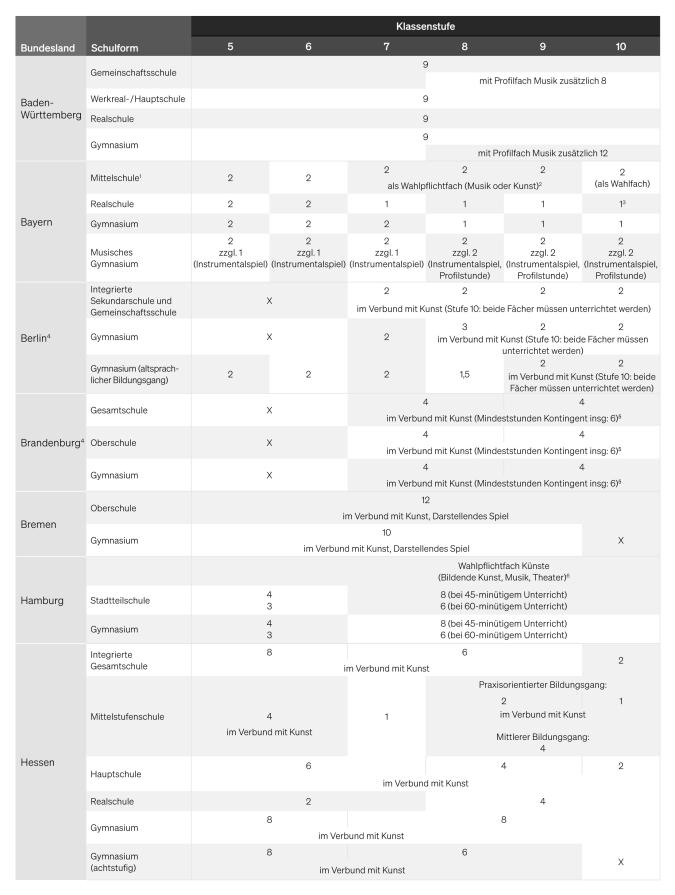 Tabelle: Kontigentstundentafel Musik (1)