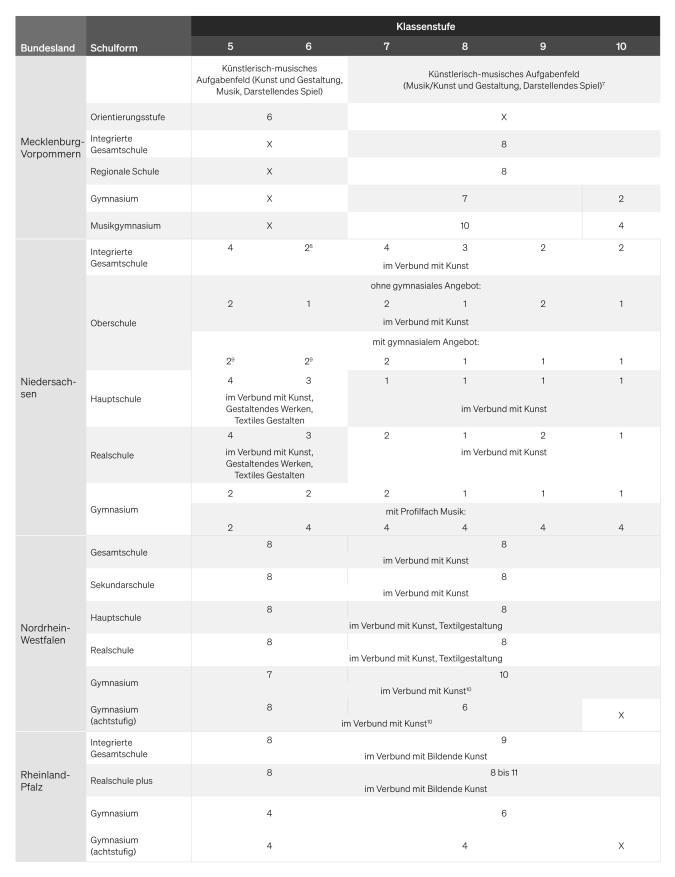 Tabelle: Kontigentstundentafel Musik (2)