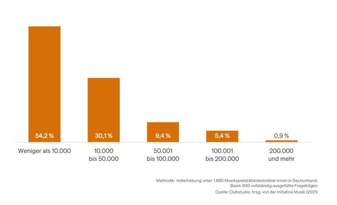 Diagramm Besuche Musikclubs