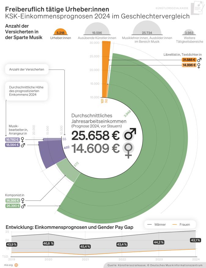 Infografik: KSK-Einkommensprognosen 2024: Urheber:innen