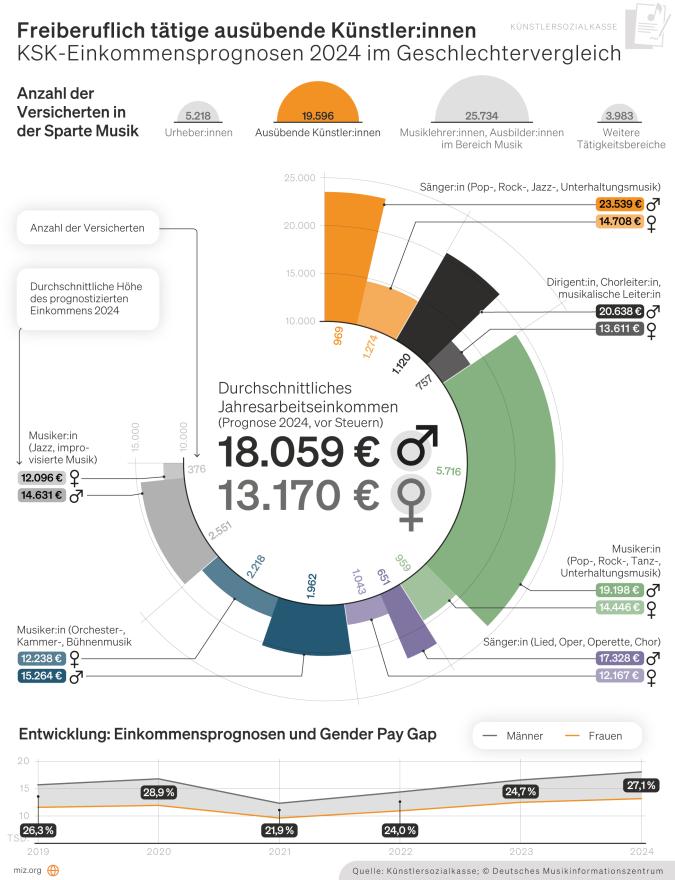 Infografik: KSK-Einkommensprognosen 2024: ausübende Künstler:innen