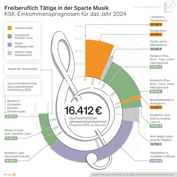 Infografik: KSK-Einkommensprognosen 2024 der freiberuflich Tätigen, Sparte Musik