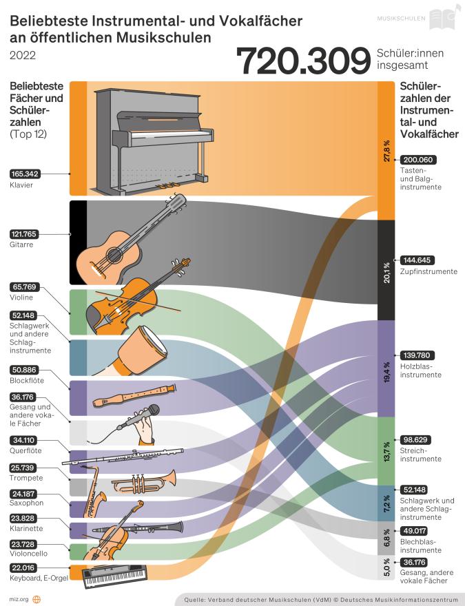Infografik: Beliebteste Fächer und Schülerzahlen der Instrumental und Vokalfächer
