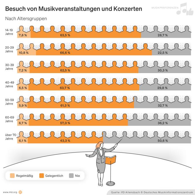 Infografik: Besuche von Musikveranstaltungen und Konzerten nach Altersgruppen