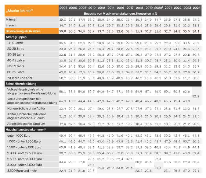 Tabelle: Kein Besuch von Musikveranstaltungen