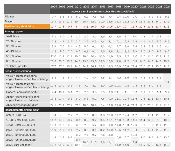 Tabelle: Eventinteresse Klassische Musikfestivals