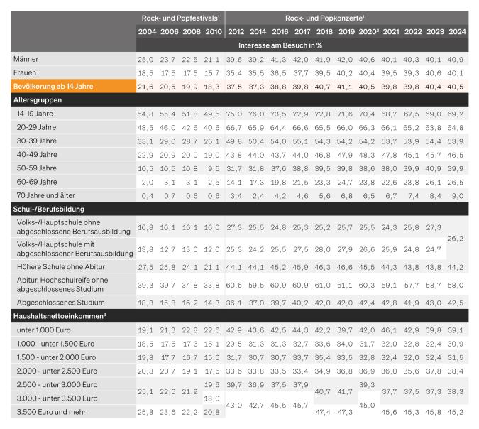 Tabelle: Eventinteresse Rock- und Popkonzerte