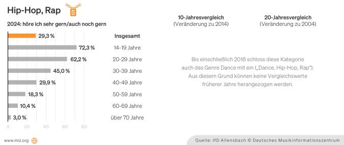 Grafik: Präferenzen für Hip-Hop und Rap nach Altersgruppen und im Jahresvergleich