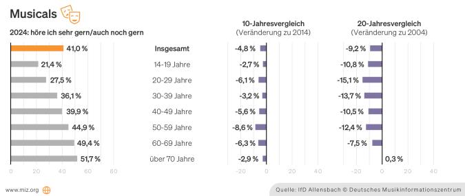 Grafik: Präferenzen für Musicals nach Altersgruppen und im Jahresvergleich