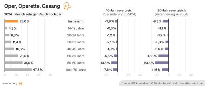Grafik: Präferenzen für Oper, Operette und Gesang nach Altersgruppen und im Jahresvergleich