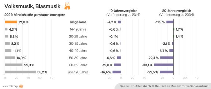 Grafik: Präferenzen für Volksmusik und Blasmusik nach Altersgruppen und im Jahresvergleich