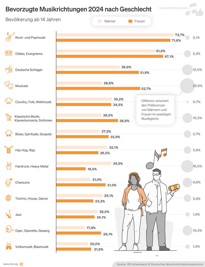 Infografik: Genrepräferenzen 2024 in der Bevölkerung ab 14 Jahre nach Geschlecht