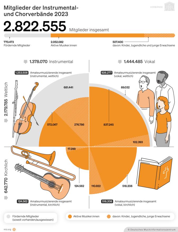 Infografik: Mitglieder der Instrumental- und Chorverbände 2023