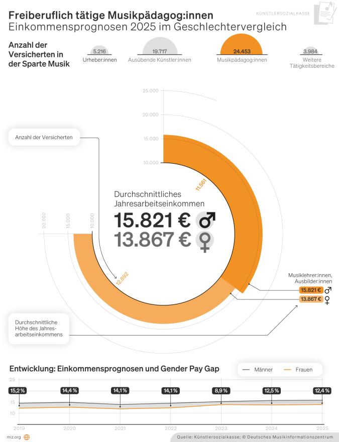 Infografik: Einkommensprognosen der Musikpädagog:innen im Geschlechtervergleich
