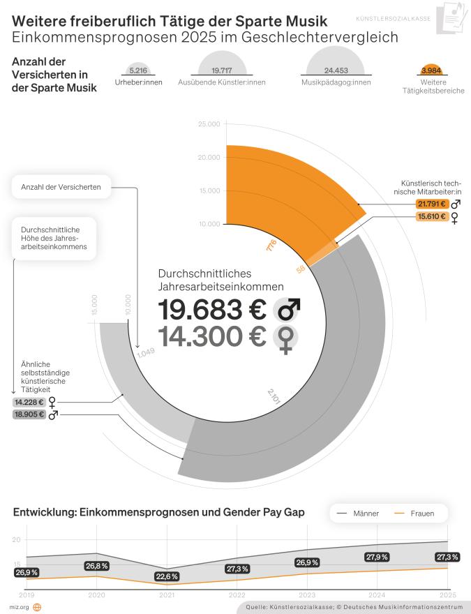 Infografik: Einkommensprognosen weiterer freiberuflich Tätiger im Geschlechtervergleich