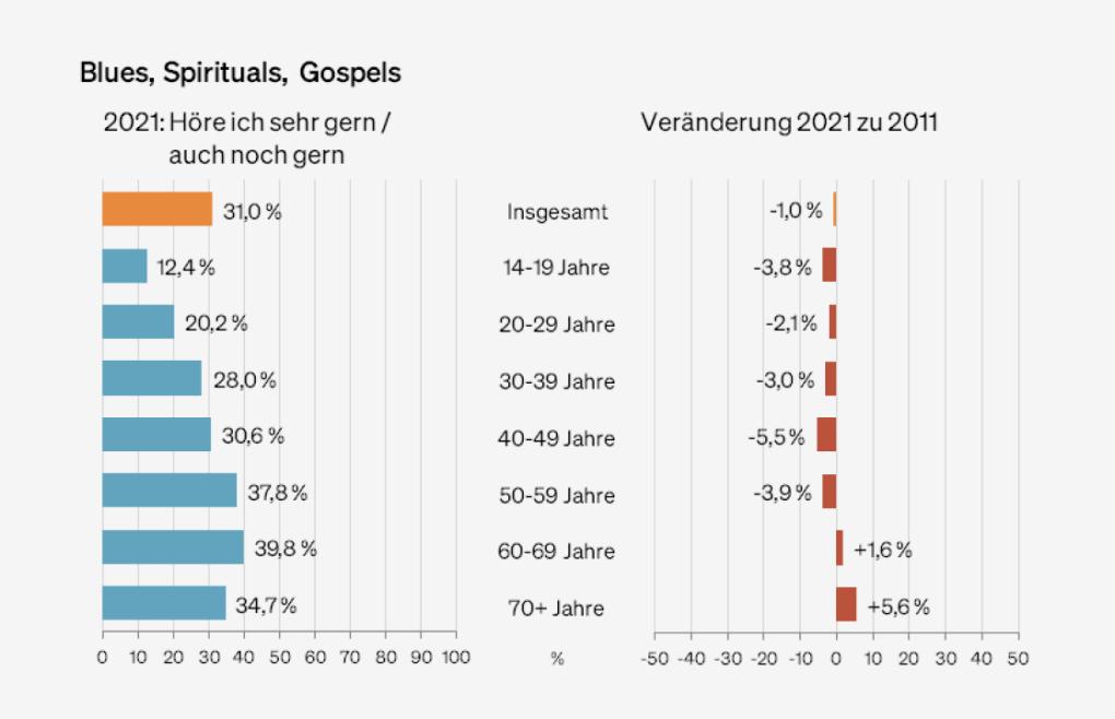 Abbildung: Präferenzen für das Genre "Blues, Spirituals, Gospels" nach Altersgruppen