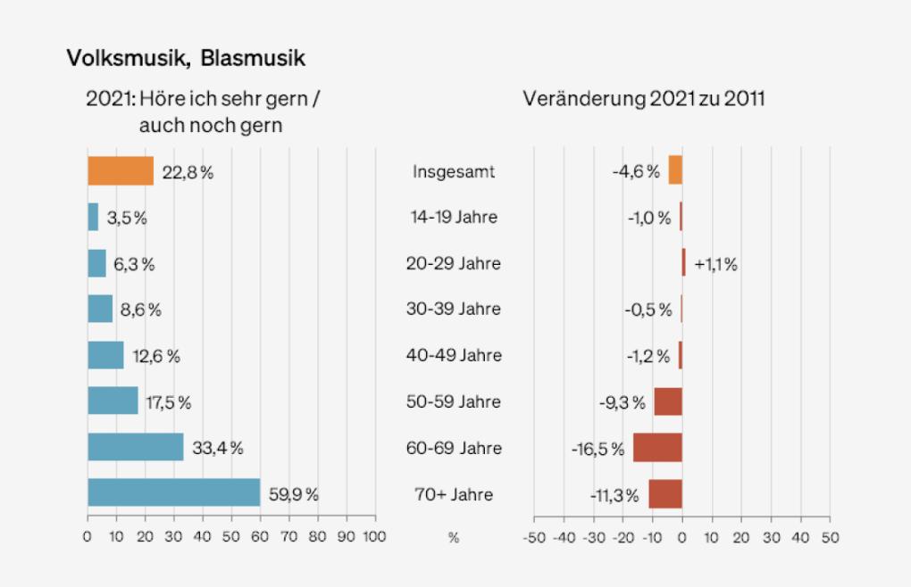 Abbildung: Präferenzen für "Volksmusik, Blasmusik" nach Altersgruppen
