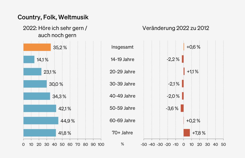 Abbildung: Präferenzen für Country, Folk und Weltmusik nach Altersgruppen