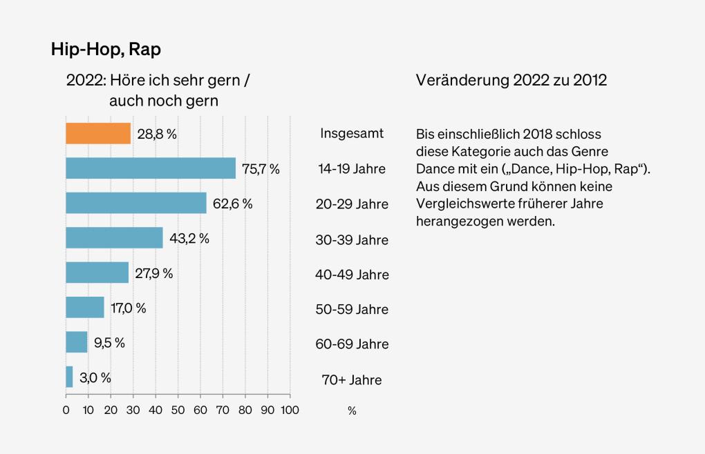 Abbildung: Präferenzen für Hip-Hop und Rap nach Altersgruppen