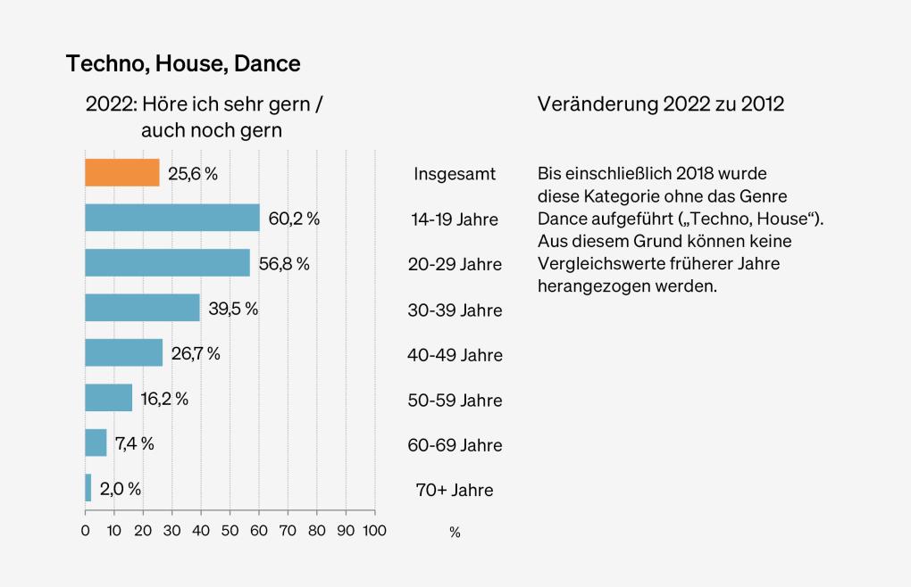 Abbildung: Präferenzen für Techno, House und Dance nach Altersgruppen