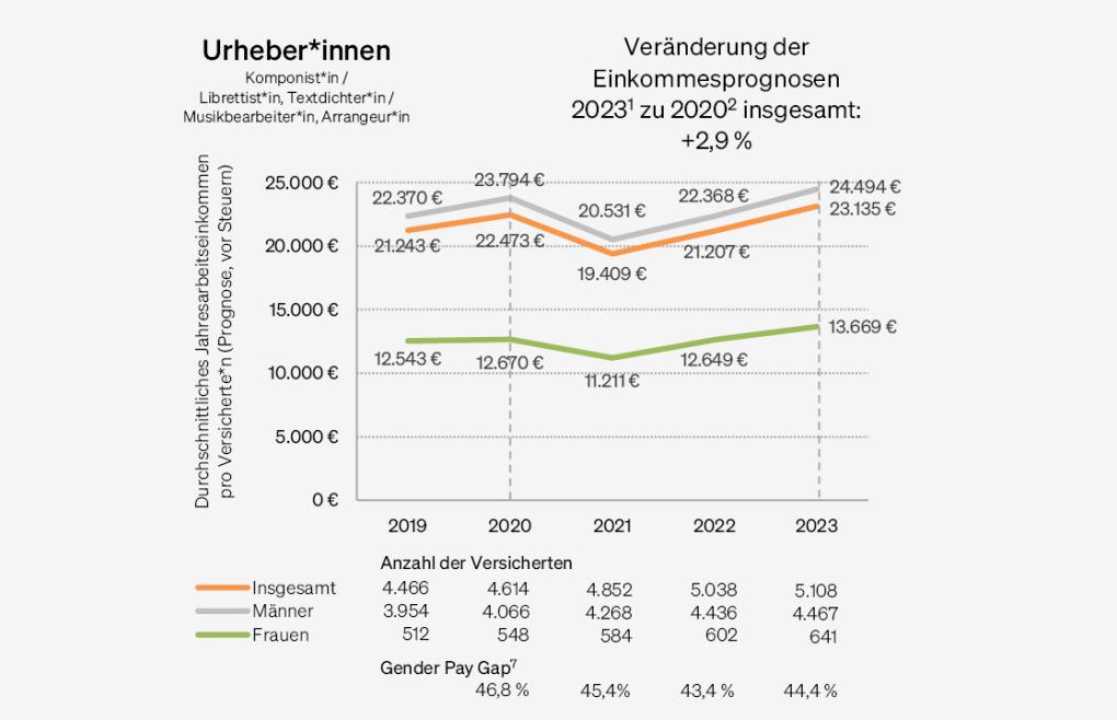 Abbildung: Einkommensentwicklung Urheber*innen