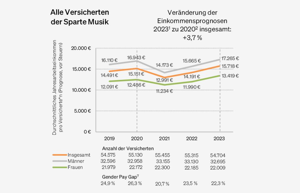 Abbildung: Einkommensentwicklung aller KSK-Versicherten