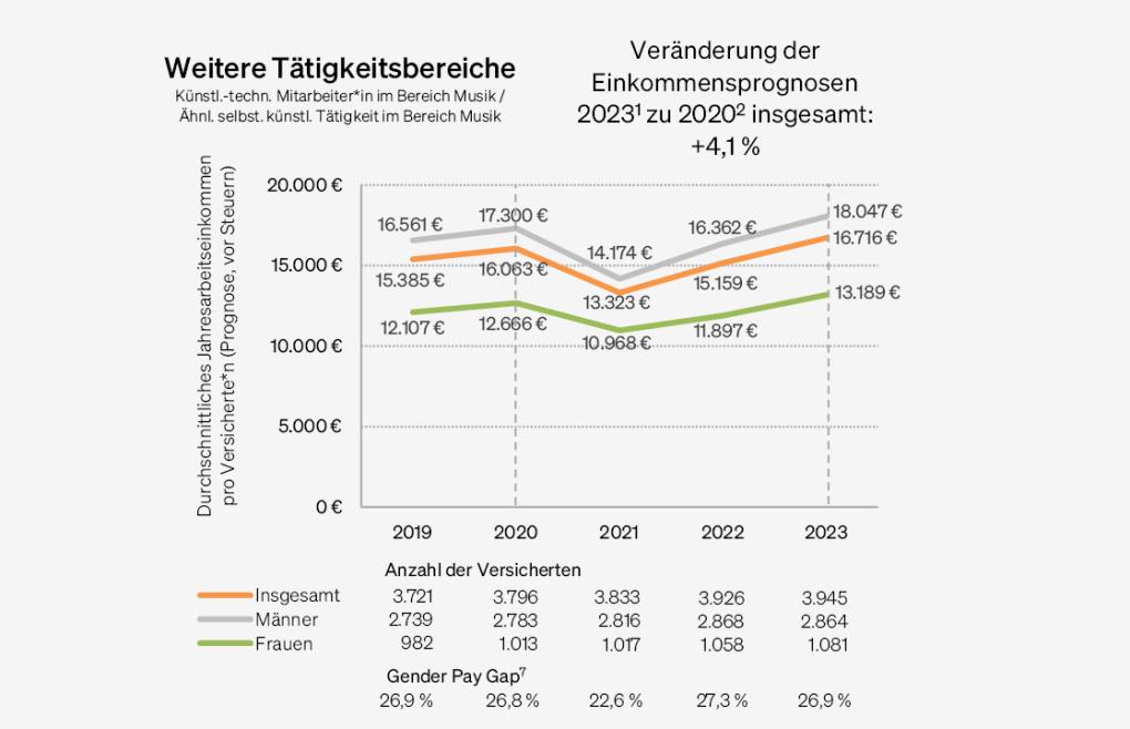 Abbildung: Einkommensentwicklung Weitere Berufe
