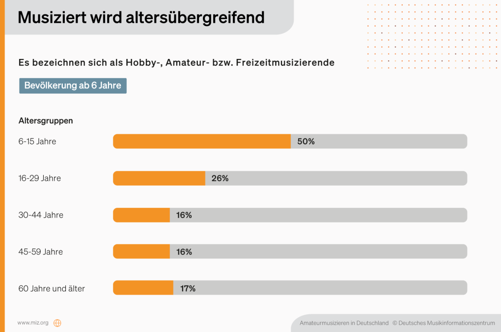 Grafik Musiziert wird altersübergreifend